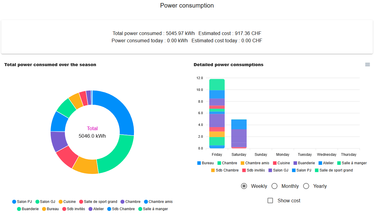 Tableau de bord de consommation électrique